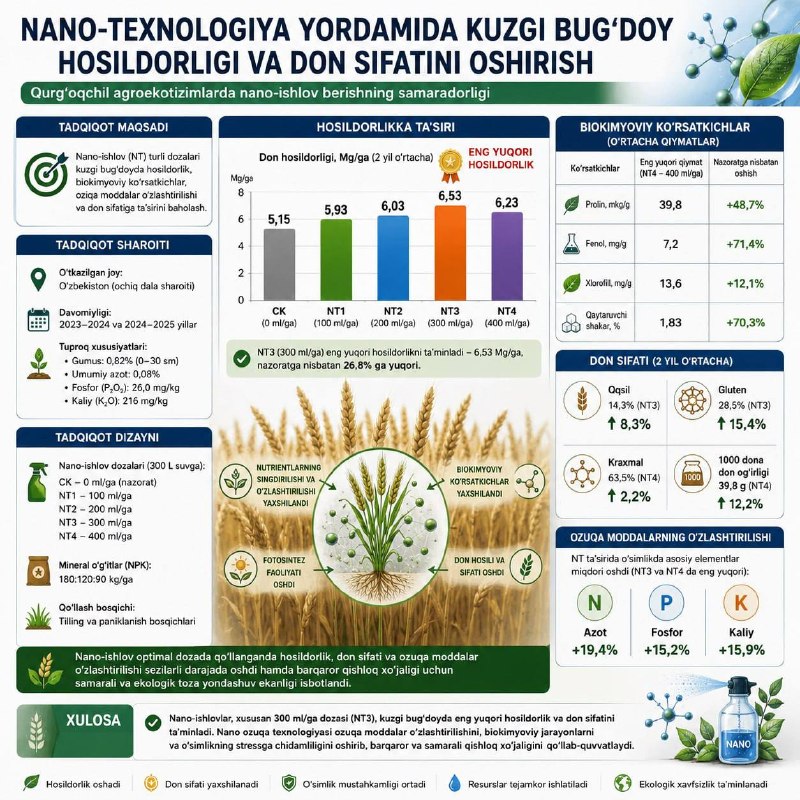 Tadqiqot natijalari nufuzli xalqaro jurnalda e’lon qilindi